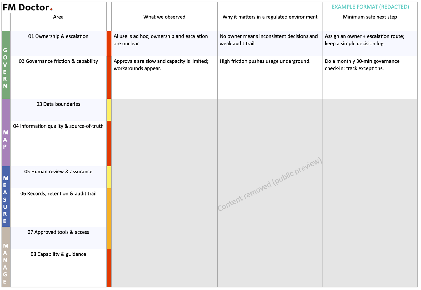 Redacted example table showing AI readiness areas with observations, why they matter, and minimum risk-aware next steps.